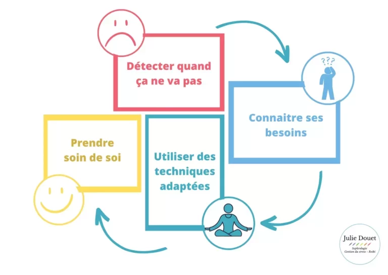 Comment connaitre ses besoins, retrouver de l'apaisement et de la sérénité au quotidien ?